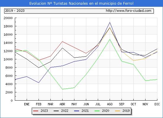 Evoluci�n Numero de turistas de origen Espa�ol en el Municipio de Ferrol hasta Julio del 2023.