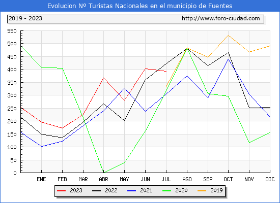 Evolucin Numero de turistas de origen Espaol en el Municipio de Fuentes hasta Julio del 2023.