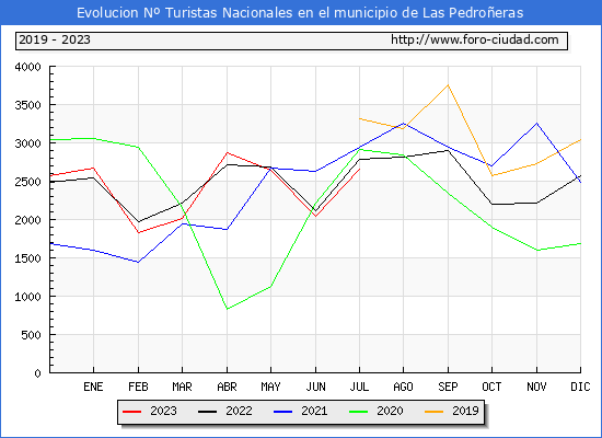 Evolucin Numero de turistas de origen Espaol en el Municipio de Las Pedroeras hasta Julio del 2023.