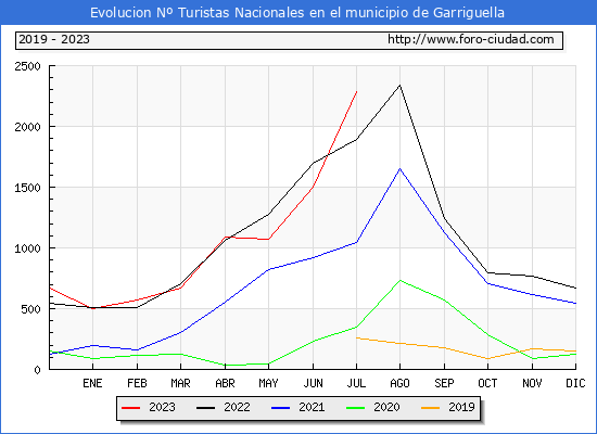 Evolución Numero de turistas de origen Español en el Municipio de Garriguella hasta Julio del 2023.