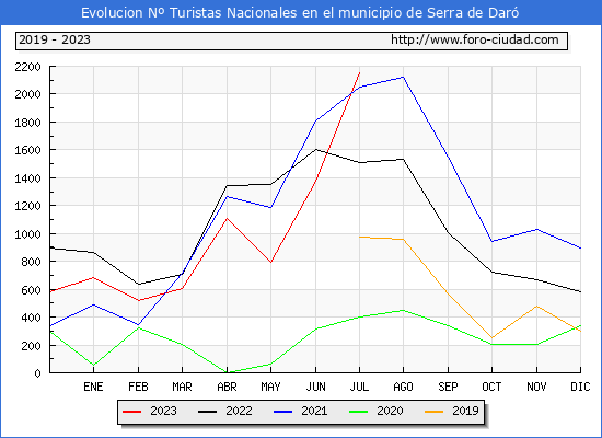 Evolucin Numero de turistas de origen Espaol en el Municipio de Serra de Dar hasta Julio del 2023.