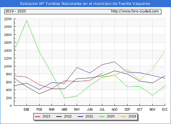 Evolucin Numero de turistas de origen Espaol en el Municipio de Fuente Vaqueros hasta Julio del 2023.