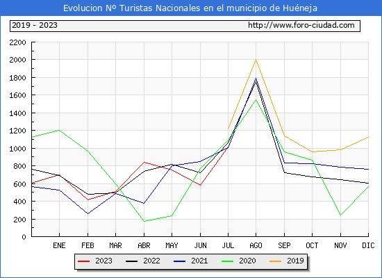 Evolucin Numero de turistas de origen Espaol en el Municipio de Huneja hasta Julio del 2023.