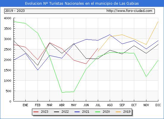 Evolucin Numero de turistas de origen Espaol en el Municipio de Las Gabias hasta Julio del 2023.