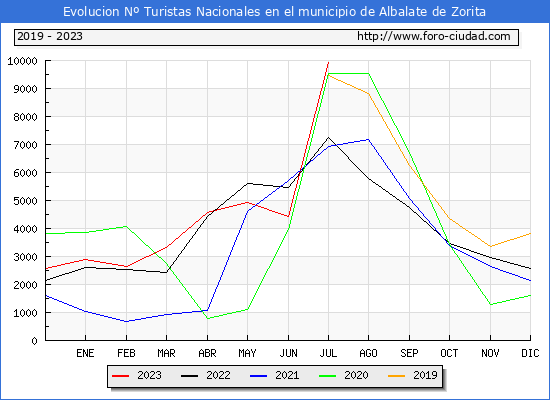Evolucin Numero de turistas de origen Espaol en el Municipio de Albalate de Zorita hasta Julio del 2023.