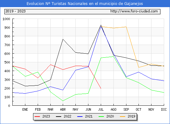 Evolucin Numero de turistas de origen Espaol en el Municipio de Gajanejos hasta Julio del 2023.