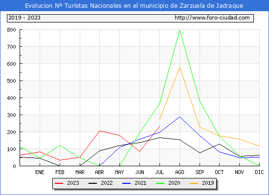 Evolucin Numero de turistas de origen Espaol en el Municipio de Zarzuela de Jadraque hasta Julio del 2023.
