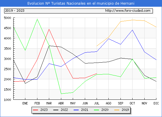Evolucin Numero de turistas de origen Espaol en el Municipio de Hernani hasta Julio del 2023.