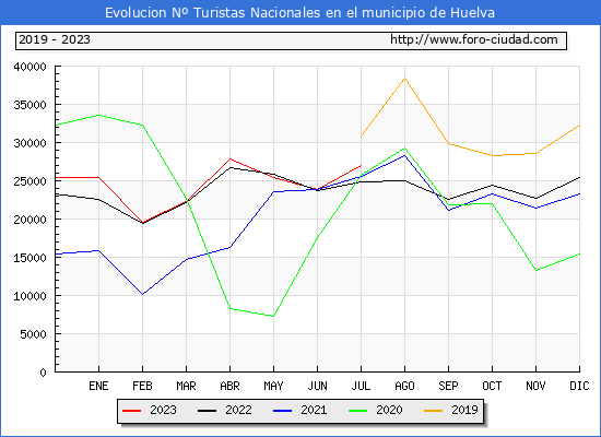Evolucin Numero de turistas de origen Espaol en el Municipio de Huelva hasta Julio del 2023.