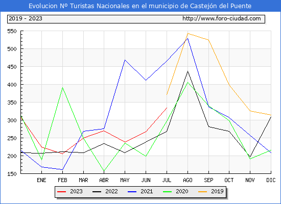 Evolucin Numero de turistas de origen Espaol en el Municipio de Castejn del Puente hasta Julio del 2023.