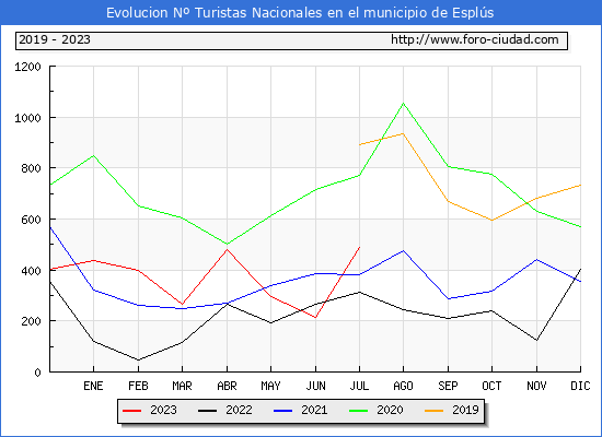 Evolucin Numero de turistas de origen Espaol en el Municipio de Espls hasta Julio del 2023.