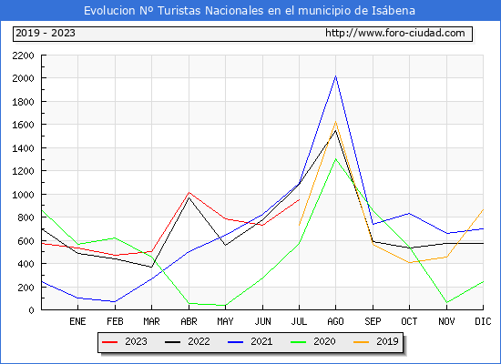 Evolucin Numero de turistas de origen Espaol en el Municipio de Isbena hasta Julio del 2023.