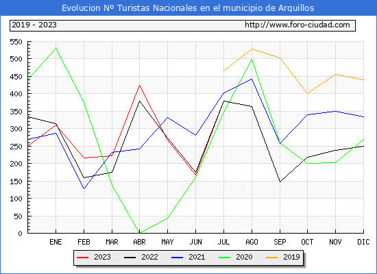 Evolucin Numero de turistas de origen Espaol en el Municipio de Arquillos hasta Julio del 2023.