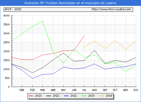 Evolucin Numero de turistas de origen Espaol en el Municipio de Lopera hasta Julio del 2023.