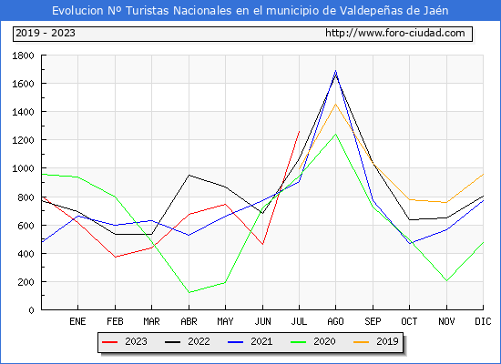 Evolucin Numero de turistas de origen Espaol en el Municipio de Valdepeas de Jan hasta Julio del 2023.