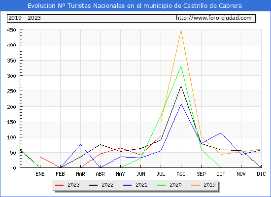 Evolucin Numero de turistas de origen Espaol en el Municipio de Castrillo de Cabrera hasta Julio del 2023.