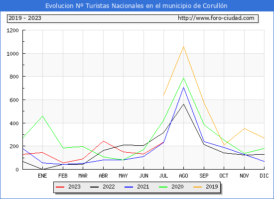 Evolucin Numero de turistas de origen Espaol en el Municipio de Corulln hasta Julio del 2023.