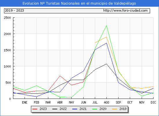 Evolucin Numero de turistas de origen Espaol en el Municipio de Valdepilago hasta Julio del 2023.