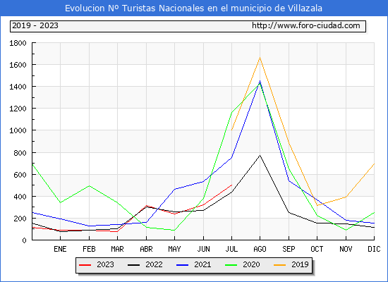 Evolucin Numero de turistas de origen Espaol en el Municipio de Villazala hasta Julio del 2023.