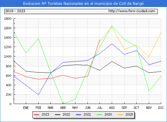 Evolucin Numero de turistas de origen Espaol en el Municipio de Coll de Narg hasta Julio del 2023.