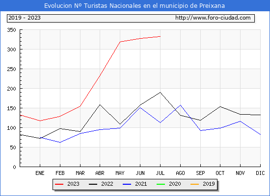 Evolucin Numero de turistas de origen Espaol en el Municipio de Preixana hasta Julio del 2023.