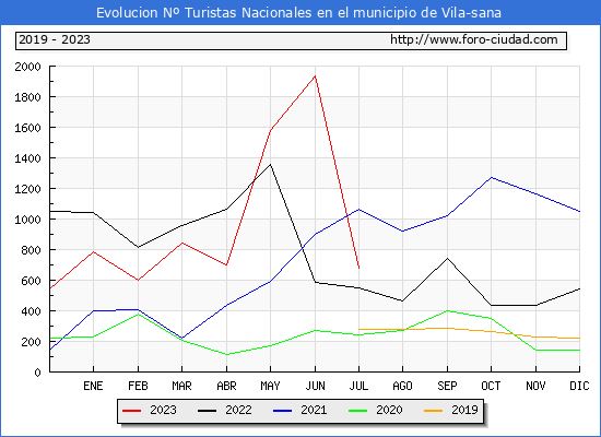 Evolucin Numero de turistas de origen Espaol en el Municipio de Vila-sana hasta Julio del 2023.