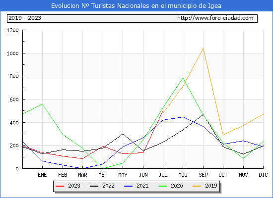 Evolucin Numero de turistas de origen Espaol en el Municipio de Igea hasta Julio del 2023.