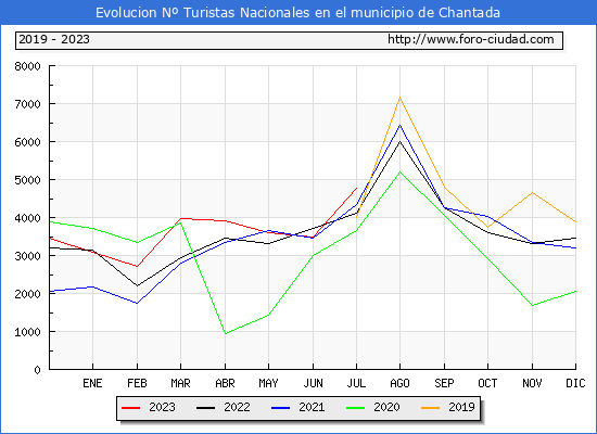 Evolucin Numero de turistas de origen Espaol en el Municipio de Chantada hasta Julio del 2023.