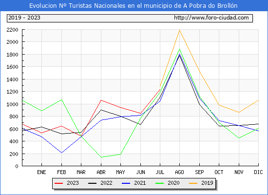 Evolucin Numero de turistas de origen Espaol en el Municipio de A Pobra do Brolln hasta Julio del 2023.