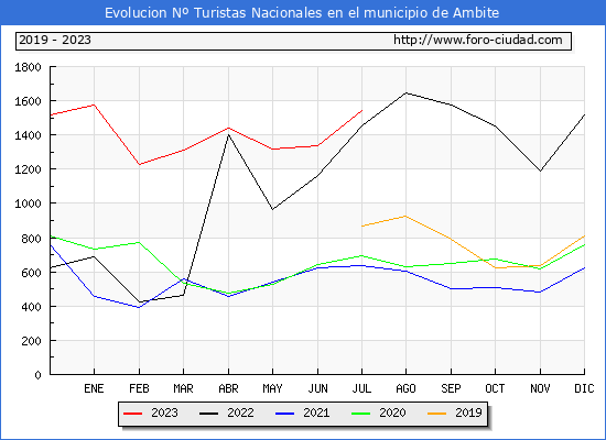 Evolucin Numero de turistas de origen Espaol en el Municipio de Ambite hasta Julio del 2023.