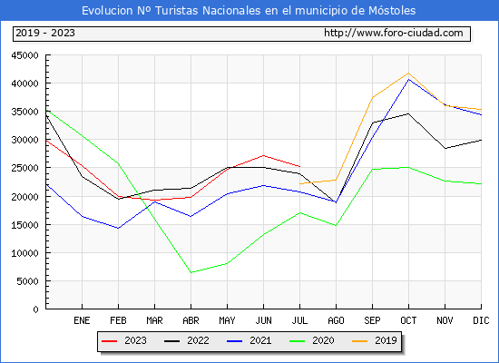 Evolucin Numero de turistas de origen Espaol en el Municipio de Mstoles hasta Julio del 2023.