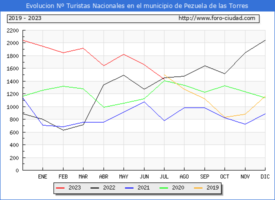 Evolucin Numero de turistas de origen Espaol en el Municipio de Pezuela de las Torres hasta Julio del 2023.