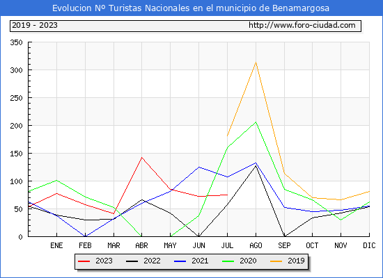 Evolucin Numero de turistas de origen Espaol en el Municipio de Benamargosa hasta Julio del 2023.