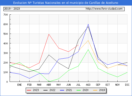 Evolución Numero de turistas de origen Español en el Municipio de Canillas de Aceituno hasta Julio del 2023.