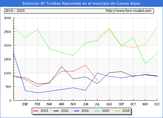 Evolucin Numero de turistas de origen Espaol en el Municipio de Cuevas Bajas hasta Julio del 2023.
