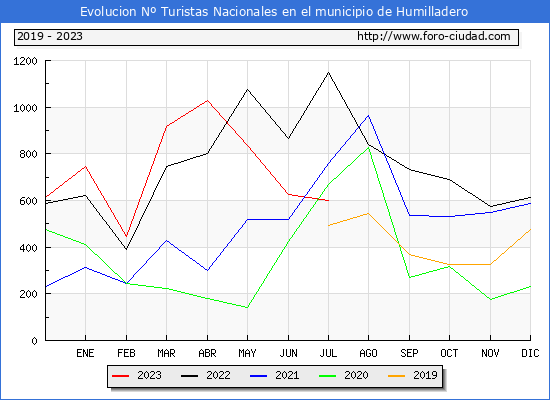 Evolucin Numero de turistas de origen Espaol en el Municipio de Humilladero hasta Julio del 2023.