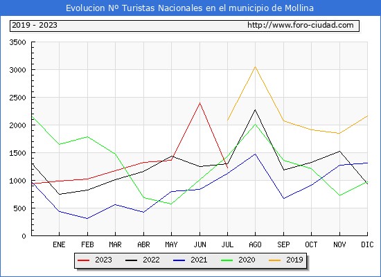 Evolucin Numero de turistas de origen Espaol en el Municipio de Mollina hasta Julio del 2023.