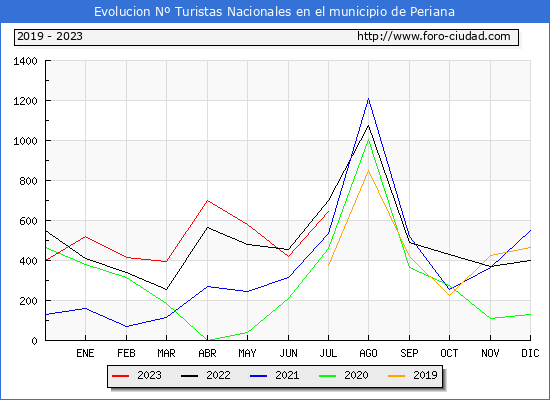 Evolucin Numero de turistas de origen Espaol en el Municipio de Periana hasta Julio del 2023.