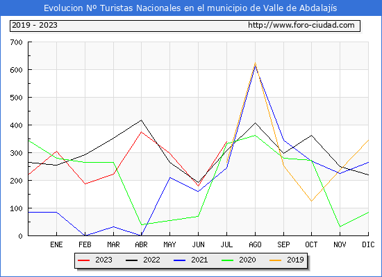 Evolucin Numero de turistas de origen Espaol en el Municipio de Valle de Abdalajs hasta Julio del 2023.
