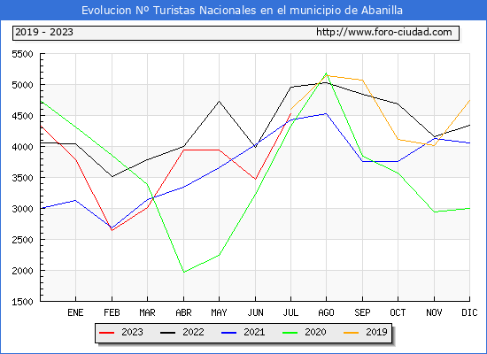 Evolucin Numero de turistas de origen Espaol en el Municipio de Abanilla hasta Julio del 2023.