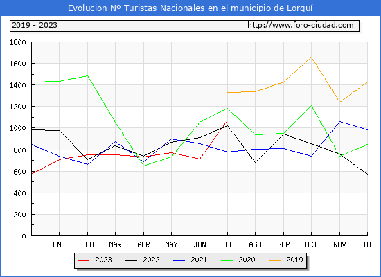 Evolucin Numero de turistas de origen Espaol en el Municipio de Lorqu hasta Julio del 2023.