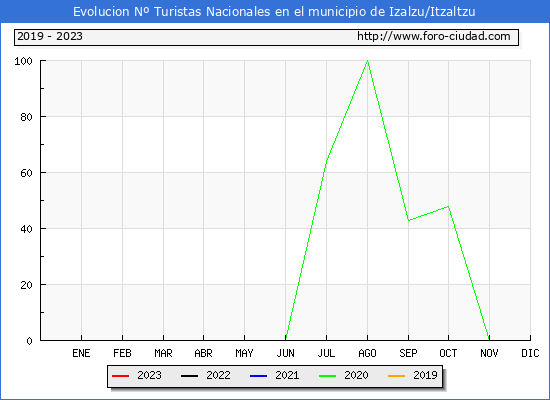 Evolucin Numero de turistas de origen Espaol en el Municipio de Izalzu/Itzaltzu hasta Julio del 2023.