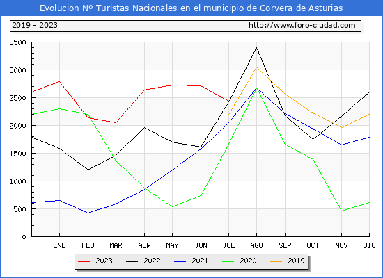 Evolucin Numero de turistas de origen Espaol en el Municipio de Corvera de Asturias hasta Julio del 2023.