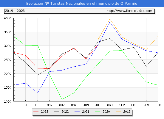 Evolucin Numero de turistas de origen Espaol en el Municipio de O Porrio hasta Julio del 2023.