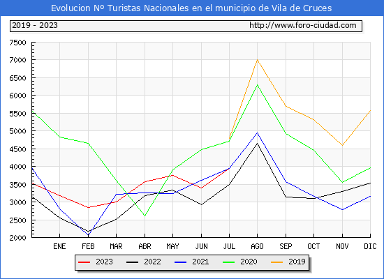 Evolucin Numero de turistas de origen Espaol en el Municipio de Vila de Cruces hasta Julio del 2023.
