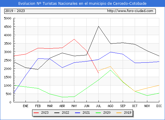 Evolucin Numero de turistas de origen Espaol en el Municipio de Cercedo-Cotobade hasta Julio del 2023.