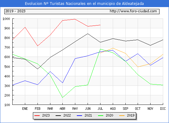 Evolucin Numero de turistas de origen Espaol en el Municipio de Aldeatejada hasta Julio del 2023.