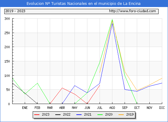 Evolucin Numero de turistas de origen Espaol en el Municipio de La Encina hasta Julio del 2023.
