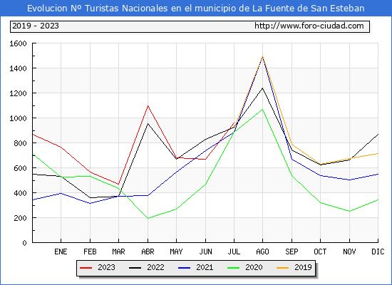 Evolucin Numero de turistas de origen Espaol en el Municipio de La Fuente de San Esteban hasta Julio del 2023.