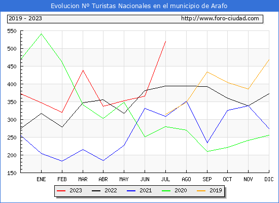 Evolucin Numero de turistas de origen Espaol en el Municipio de Arafo hasta Julio del 2023.